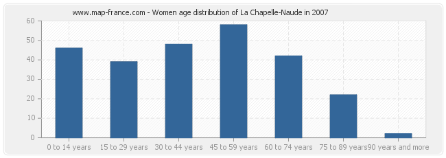 Women age distribution of La Chapelle-Naude in 2007